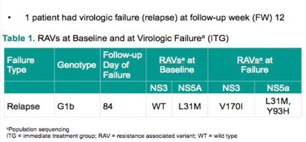1 patient had virologic failure (relapse) at follow-up week (FW) 12