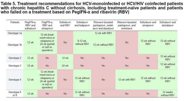 `Table 5. Treatment recommendations for HCV-monoinfected of HCV/HIV coinfected patients with chronic hepatitis C without chrrhosis