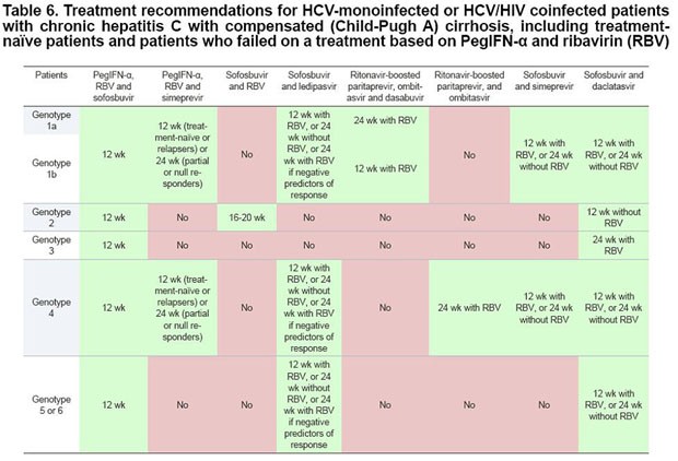Table 6. Treatment recommendations for HCV-monoinfected or HCF/HIV coninfected patients with chronic hepatitis C with compensated (Child-Pugh A) cirrhosis.