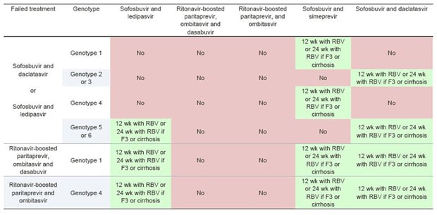 Table 7. Treatment recommendations for retreatment of HCV-monoinfected or HCV/HIV coinfected patients with chronic hepatitis C who failed to achieve an SVR on prior antiviral therapy containing one or several DAA(s) ---- continued