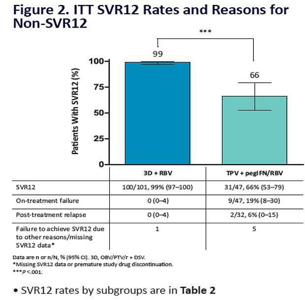 Figure 2. ITT SVR12 Rates and Reasons for Non-SVR12