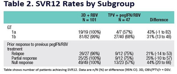 Table 2. SVR12 Rates by Subgroup