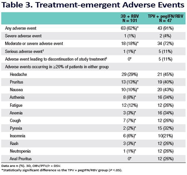 Table 3. Treatment-emergent Adverse Events