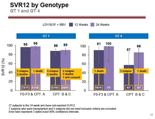 SVR12 by Genotype