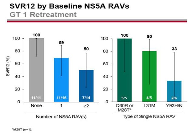 SVR12 by Baseline ns5A RAVs