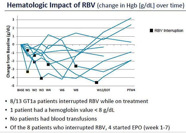Hematologic Impact of RBV (change in Hgb [g/dl] over time)