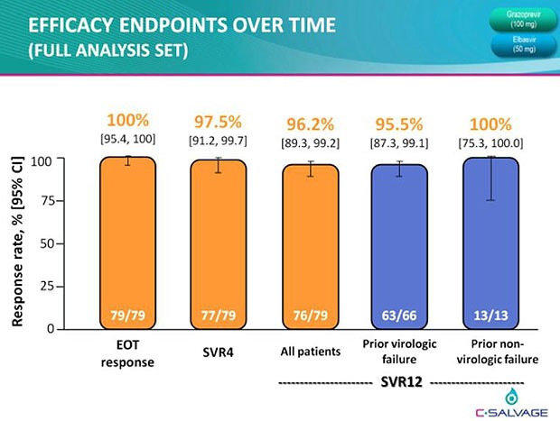 Efficady endpoints over time