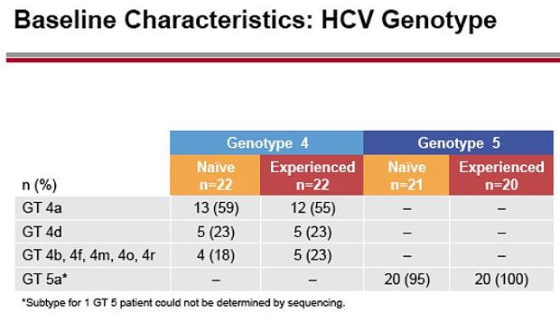Baseline Characteristics: HCV Genotype