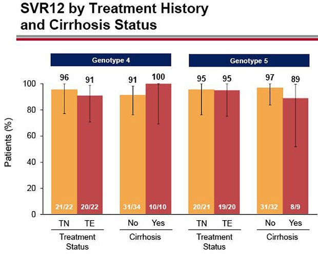 SVR12 by Treatment History and Cirrhosis Status