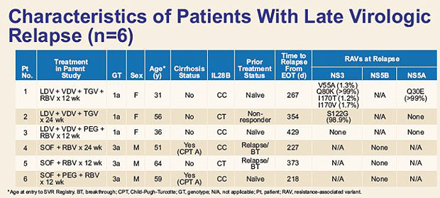 Characteristics of Patients With Late Virologic Relapse (n=6)