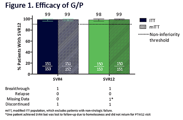 Figure 1. Efficacy of G/P