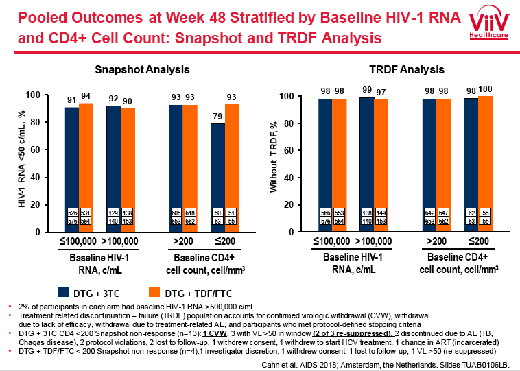 Pooled Outcomes at Week 48 Stratified by Baseline HIF-1 RNA