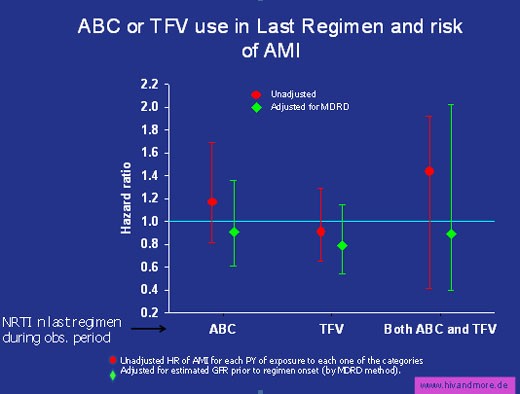 ABC or T FV use in last Reginem and risk of AMI