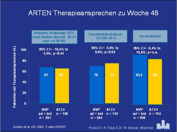 ARTEN Therapieansprechen zu Woche 48