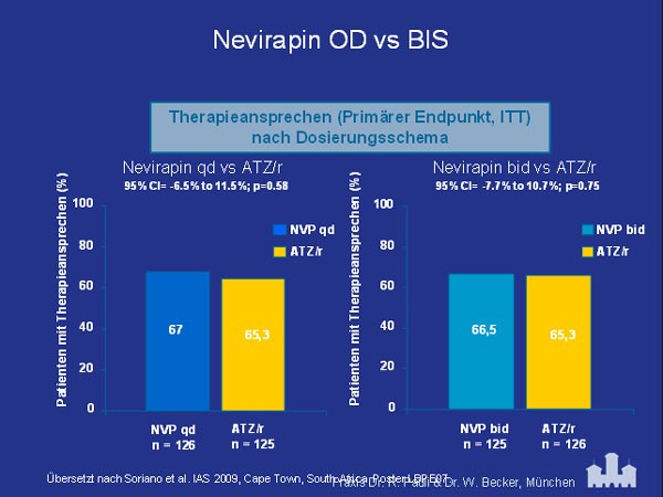 Nevirapin OD vs BIS