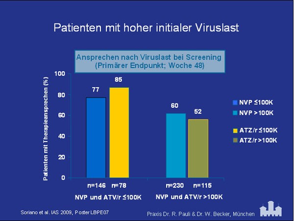 Patienten mit hoher initialer Viruslast