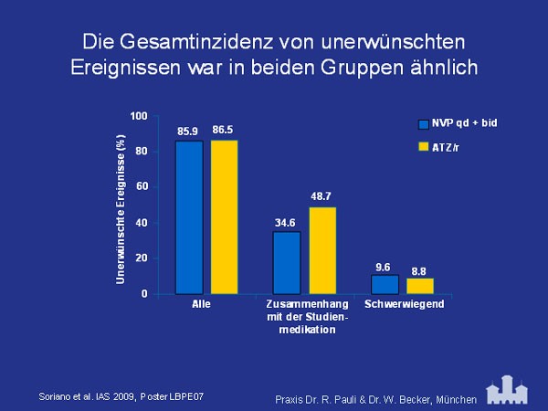 Die Gesamtinzidenz von unerwünschten ereignissen war in beiden Gruppen ähnlich