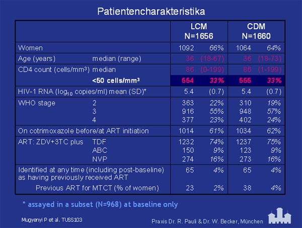 Grafik: Patientencharakteristika