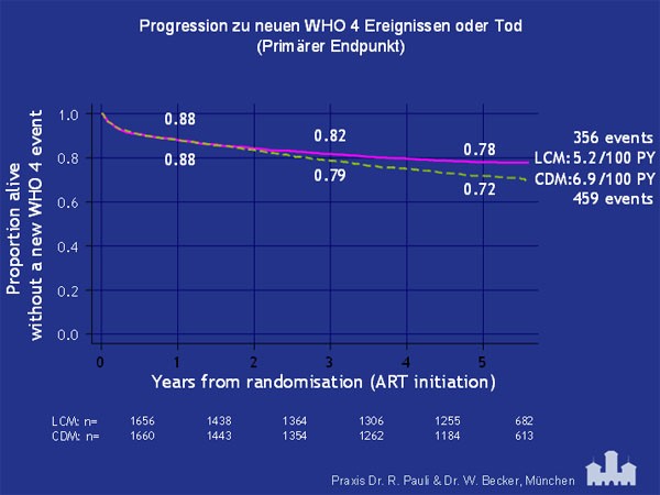 Grafik: Progression zu neuen WHO 4 Ereignissen oder Tod