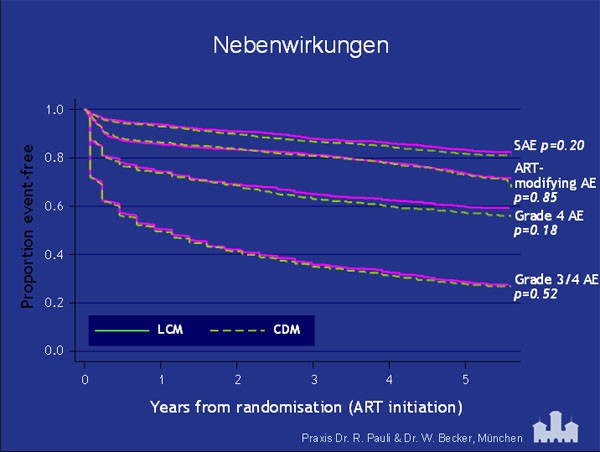 Grafik: Nebenwirkungen