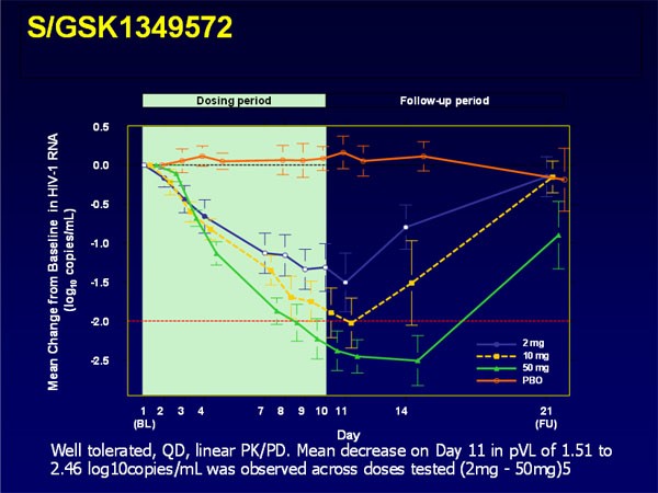 Grafik: S/GSK1349572