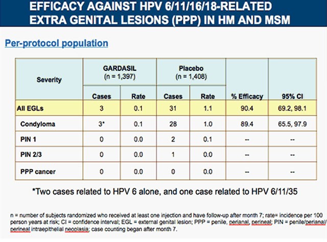  Efficacy against HPV 6/11/16/18-Related extra genital lesions (ppp) in HM and MSM