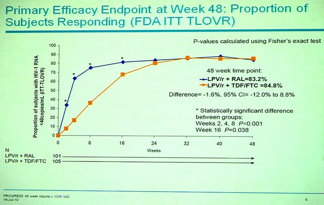 Primary Efficady Endpoint at Week 48: Proportion of Subjects Responding (FDA ITT TLOVR)