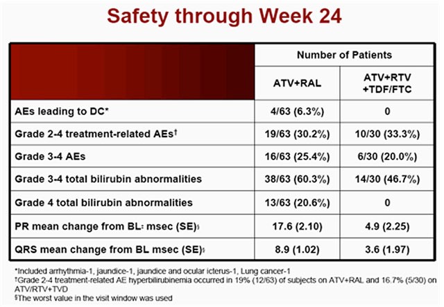 SPARTAN: safety through week 24