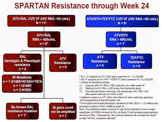 SPARTAN Resistance through week 24