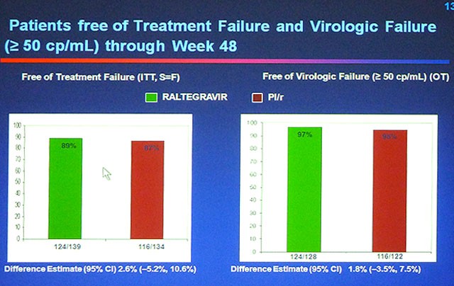 Patients free of Treatnemt Failure and Virologic Failure (>=50cp/mL) through Week 48