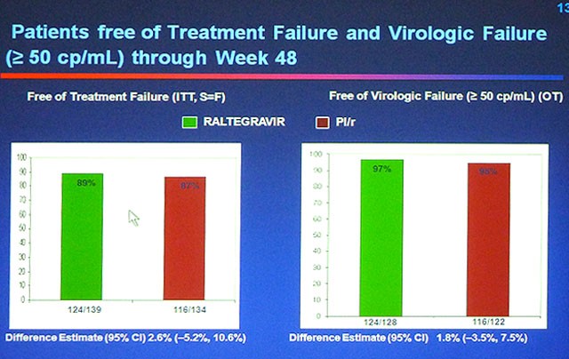 Patients free of Treatnemt Failure and Virologic Failure (>=50cp/mL) through Week 48