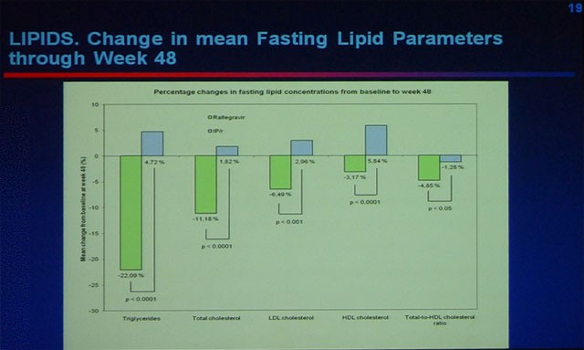 LIPIDS. Change in mean Fastin g Lipid Parameters through Week 48