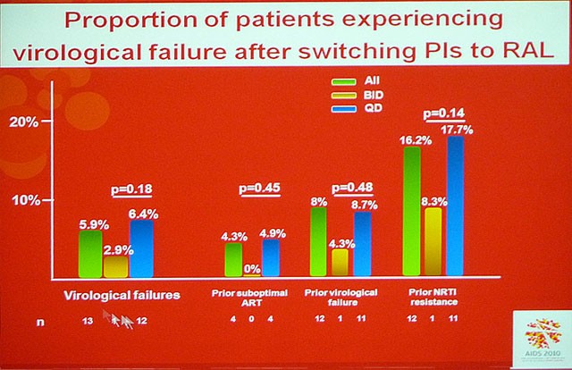 Proportion of patients experiencing virologica failure after switching PIs to RAL