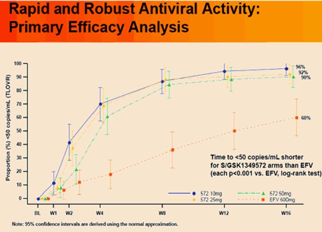 Rapid and Robust Antiviral Activity: Primary Efficacy Analysis