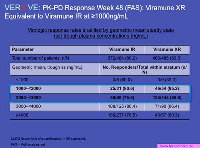 VERxVE: PK-PD response week 48