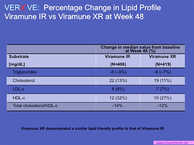 VERxVE: Percentage Change in Lipid Profile Viramune IR vs Viramuke XR at Week 48