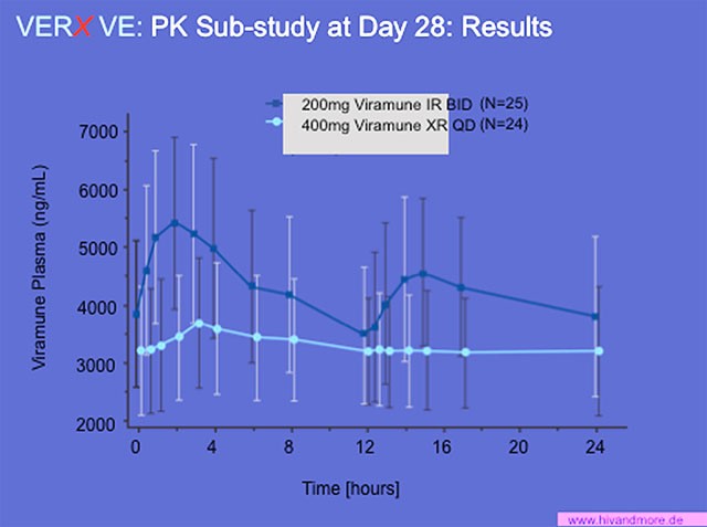 VERxVE: PK Sub-study at Day 28: results