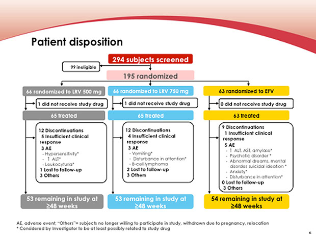 Patient disposition