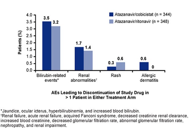 AES Leading to Discontinueation of Study Drug