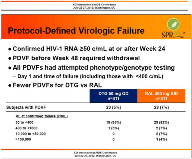 Protocol defined Virologic Failure