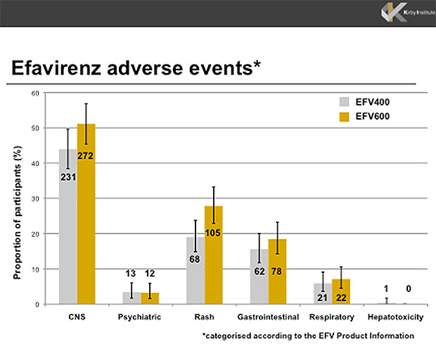 Efavirenz adverse events