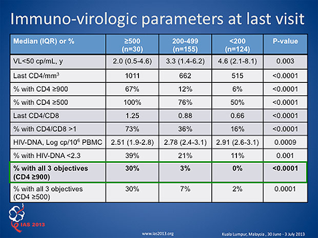 Immuno-virologic parameters at last visit