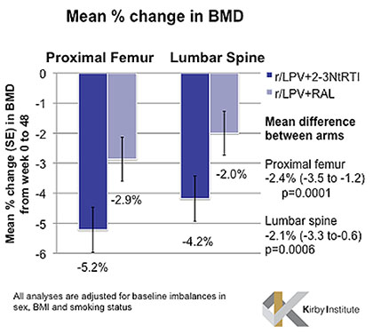 Mean % change in BMD