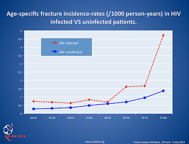 Age-specific fracture incidence-rates (/1000 person-years) in HIV infected VS uninfected patients