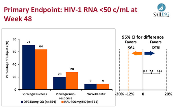 Primary Endpoint: HIV-1 RNA < 50 c/mL at Week 48