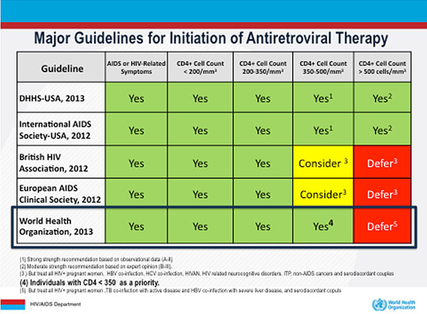 WHO-Leitlinien - Antiretroviral Therapy