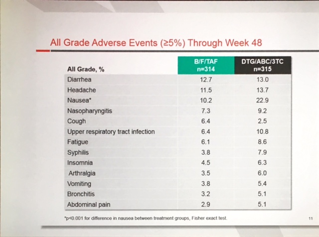All grade Adverse Events  />_5% Through Week 48