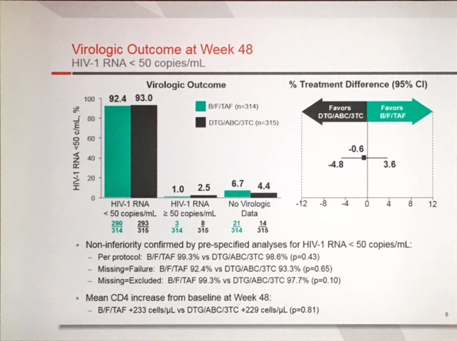 Virologic Outcome at week 48