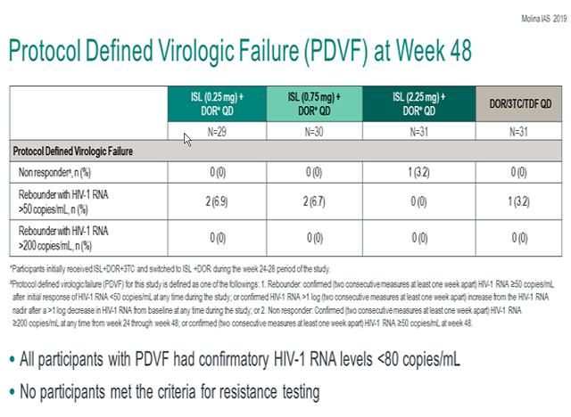 Protocol Defined Virologic Failure PDVF at Week 48