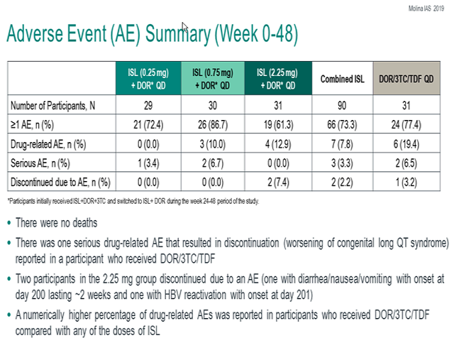 Adverse Event (AE) Summary (Week 0-48)